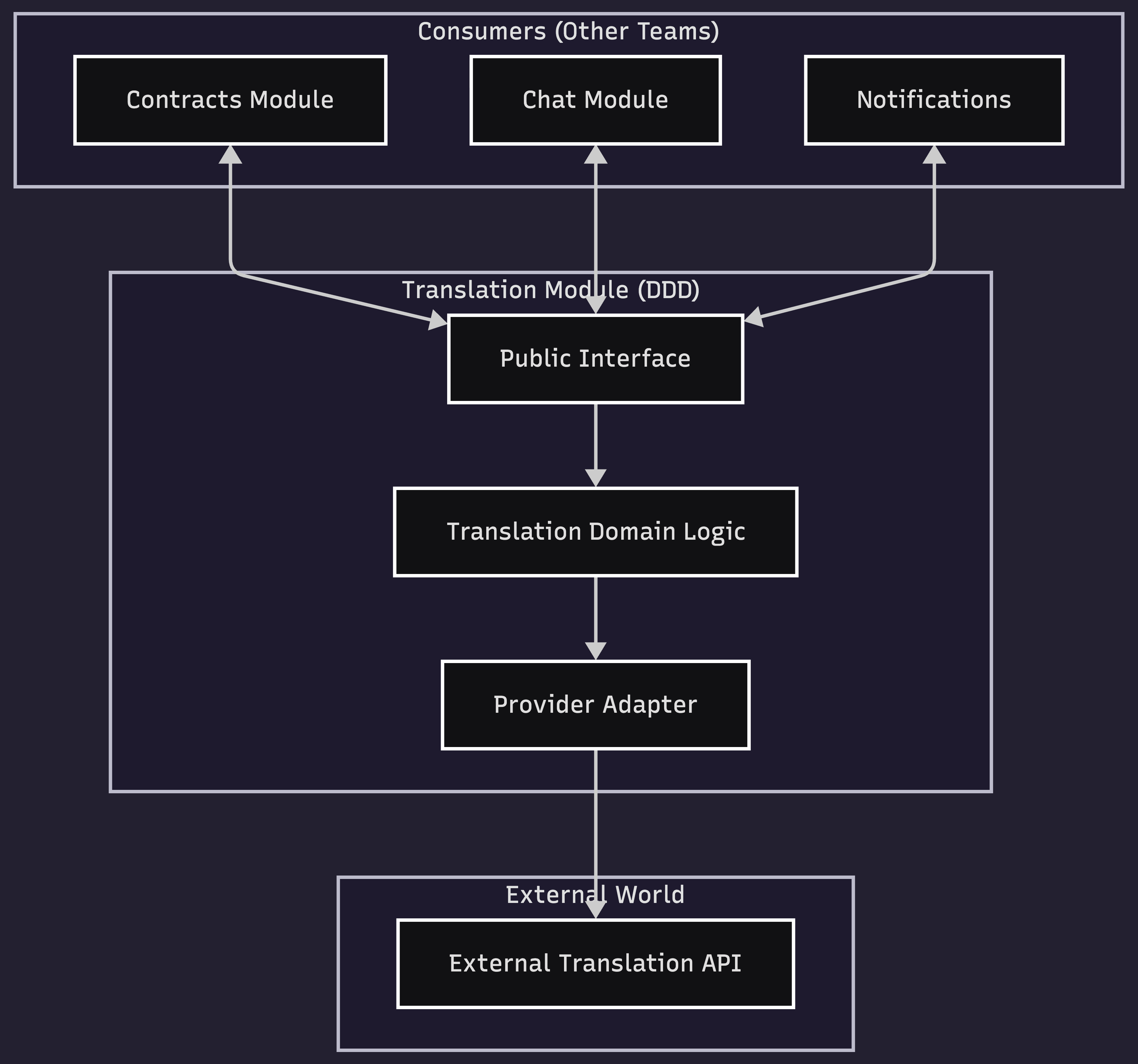 DDD Architecture Diagram